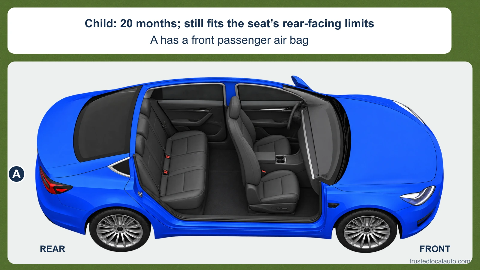 A cutaway of car A shows empty front and rear seats, with the car’s front at the right. The card states that the child is 20 months old, still fits the rear-facing limits, and that the car has a front passenger air bag.