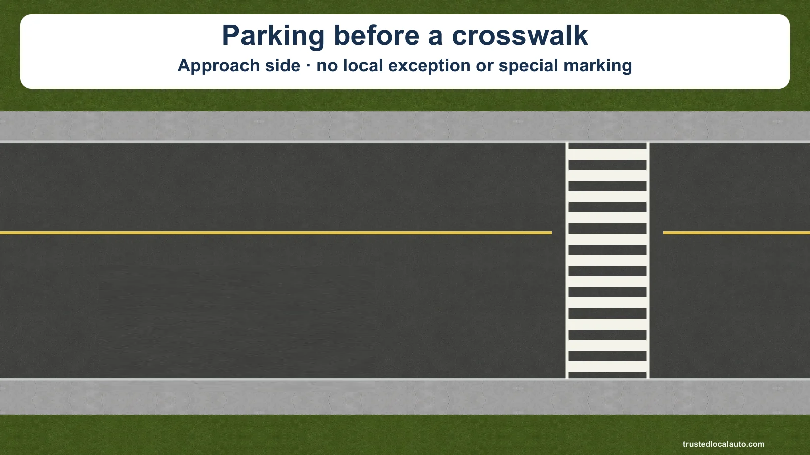A marked crosswalk extends across a two-way road, with an unoccupied curb on its approach side. This is a detail of the intersection crosswalk; the wider junction is outside the picture.