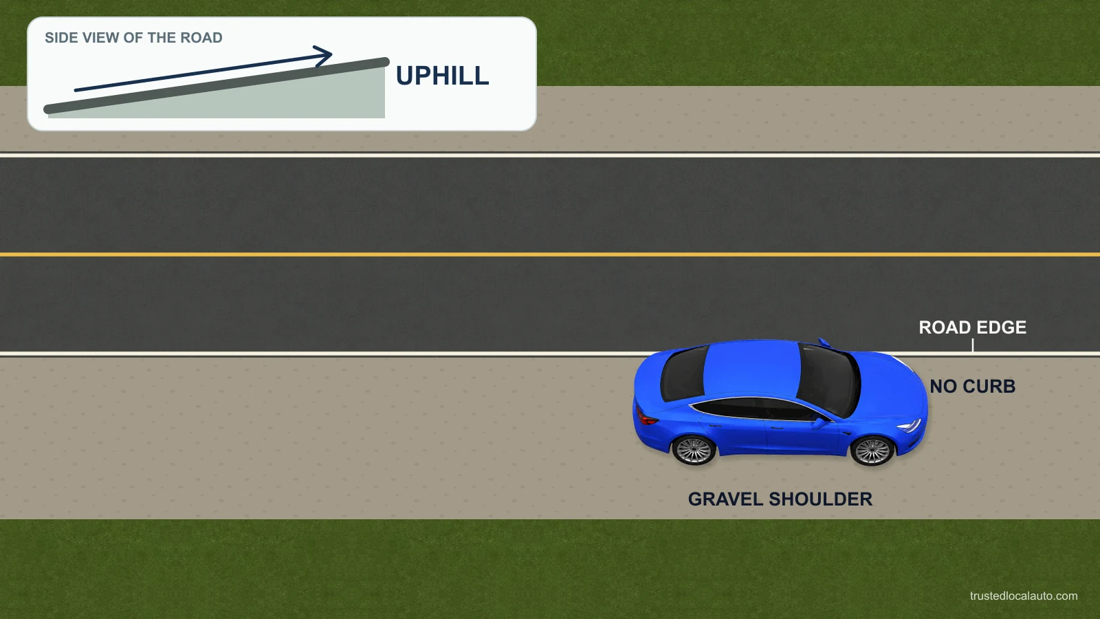 A car facing uphill beside a gravel road edge with no raised curb.