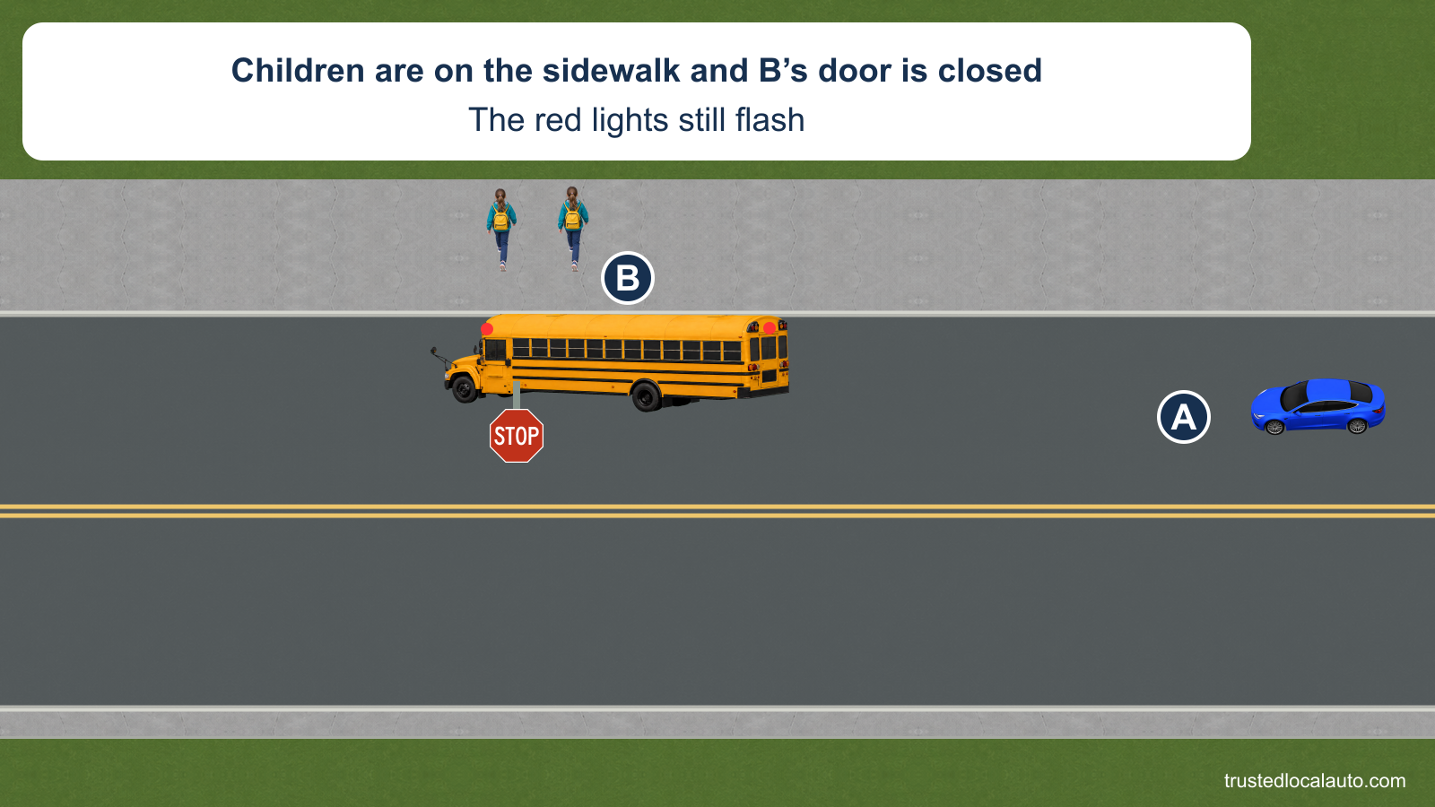 A waits behind westbound school bus B on a two-lane road. Two children are on the sidewalk, B’s red lights still flash and its STOP arm remains out; the card states that the bus door is closed.
