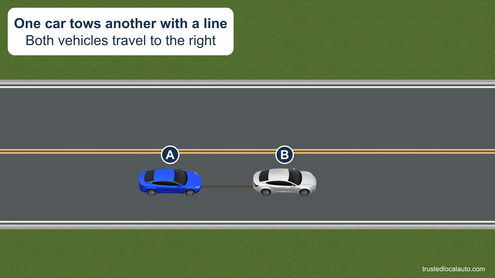 The leading car B tows A using a connecting line. Both cars face right and are aligned in one lane.