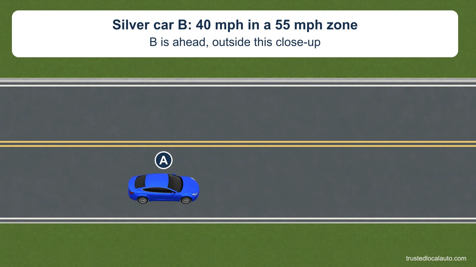 A neutral close-up shows blue car A and double solid yellow center lines. The card states that silver car B travels at 40 mph in a 55 mph zone ahead, outside this close-up. No following gap or selected action is shown.