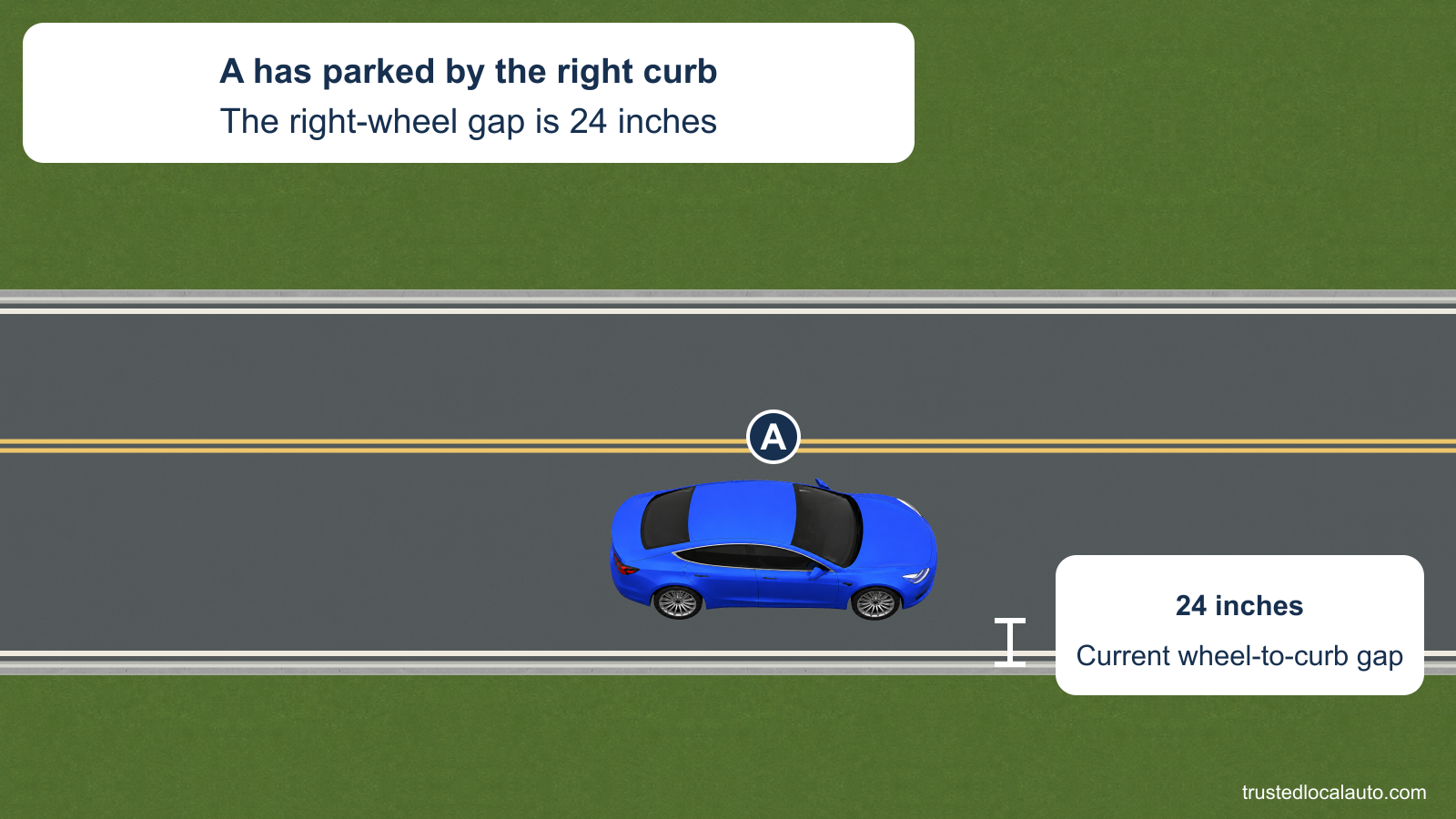 A is parked parallel to the right curb of a two-way street. A white bracket shows the stated 24-inch gap between the right wheels and the curb; no legal limit appears.