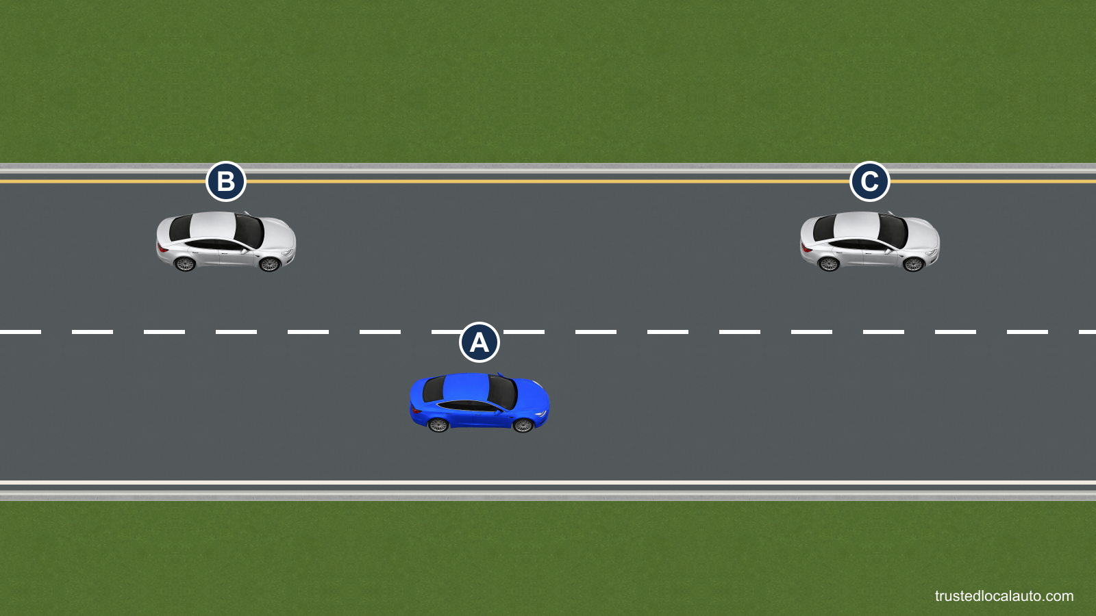 A is in the right lane, beside a space between two cars traveling in the left lane.