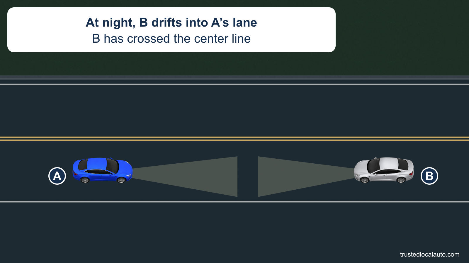 At night on a two-lane road, oncoming B has crossed the yellow center lines into A’s eastbound lane. The right edge and an open shoulder beside A are visible.