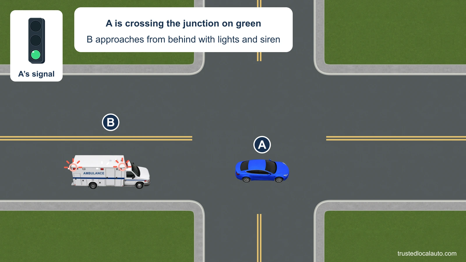 A is in the middle of the intersection under a green light, and a white ambulance B approaches from behind. The card states that B uses flashing lights and a siren.