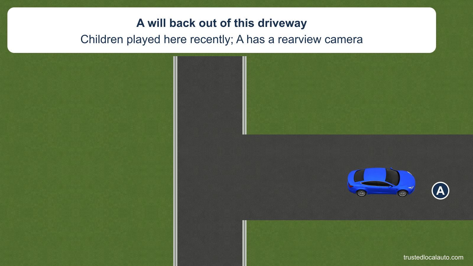 A is in a driveway facing away from the street. The card says children played nearby recently and that A has a rearview camera. No child is invented or shown hidden behind the car.