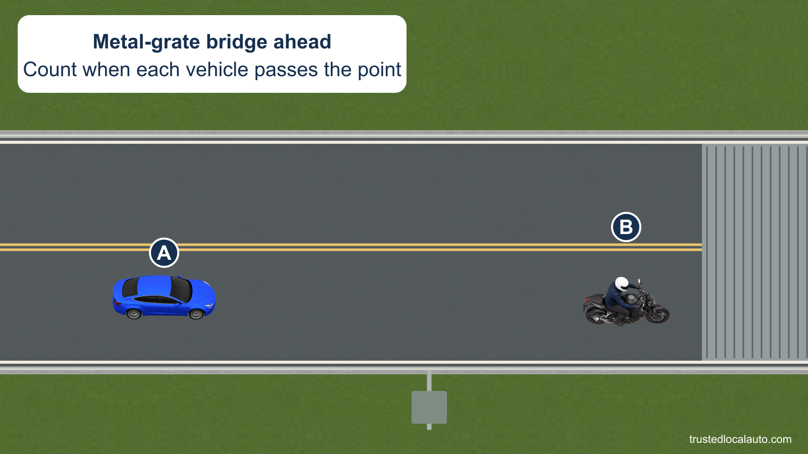 A follows a motorcycle toward a bridge with a metal-grate deck. A fixed roadside marker sits beside the approach.