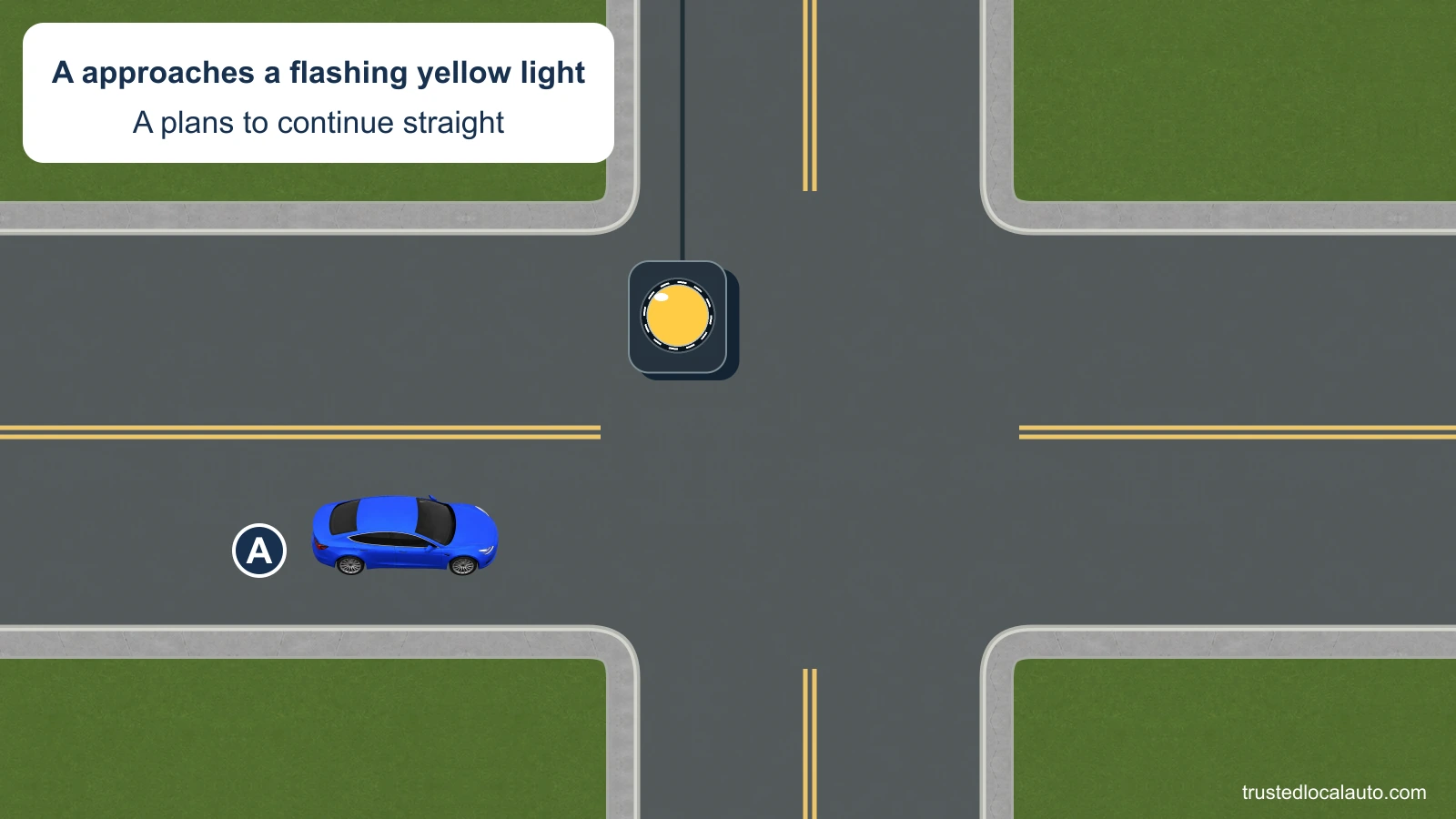 A approaches a clear two-way intersection and plans to go straight. A suspended yellow signal faces A; its dashed ring and the card identify it as flashing. No driving path is selected.