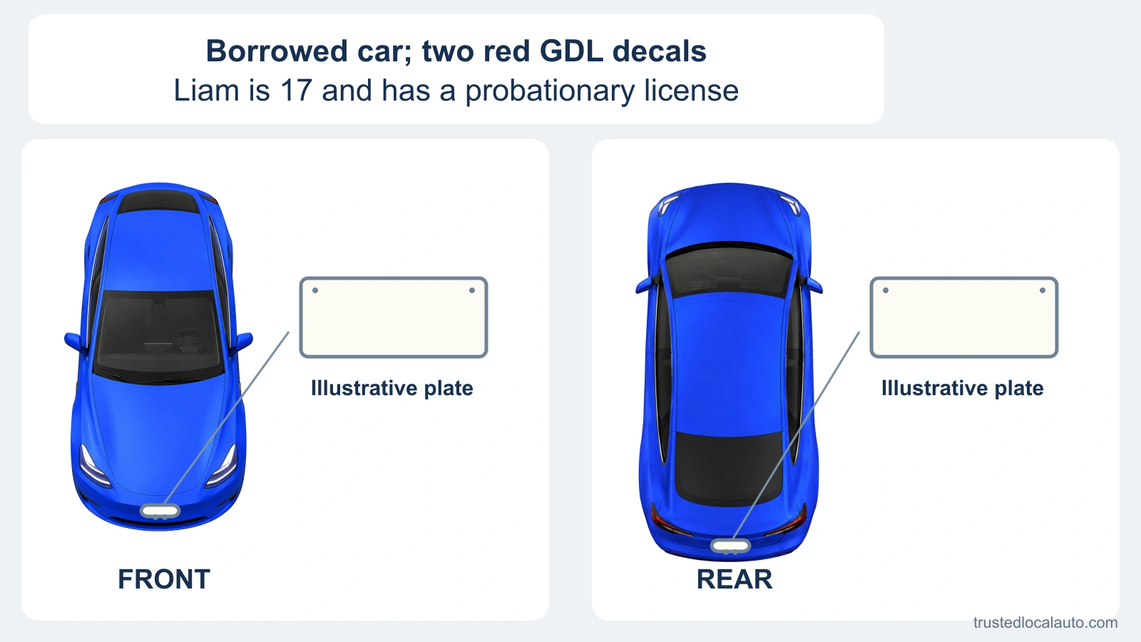 Front and rear views of a blue car each have an enlarged blank license-plate diagram. The card identifies Liam’s probationary-license situation.