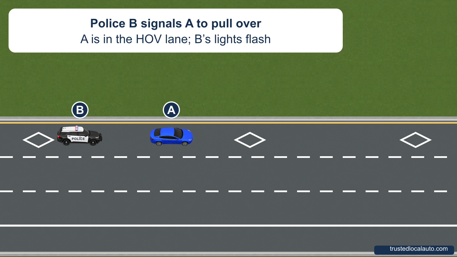 Blue car A travels in the left HOV lane of a three-lane freeway. Black-and-white police SUV B approaches from behind with its emergency roof lamps illuminated. The card states that B signals A to pull over; no response path appears.