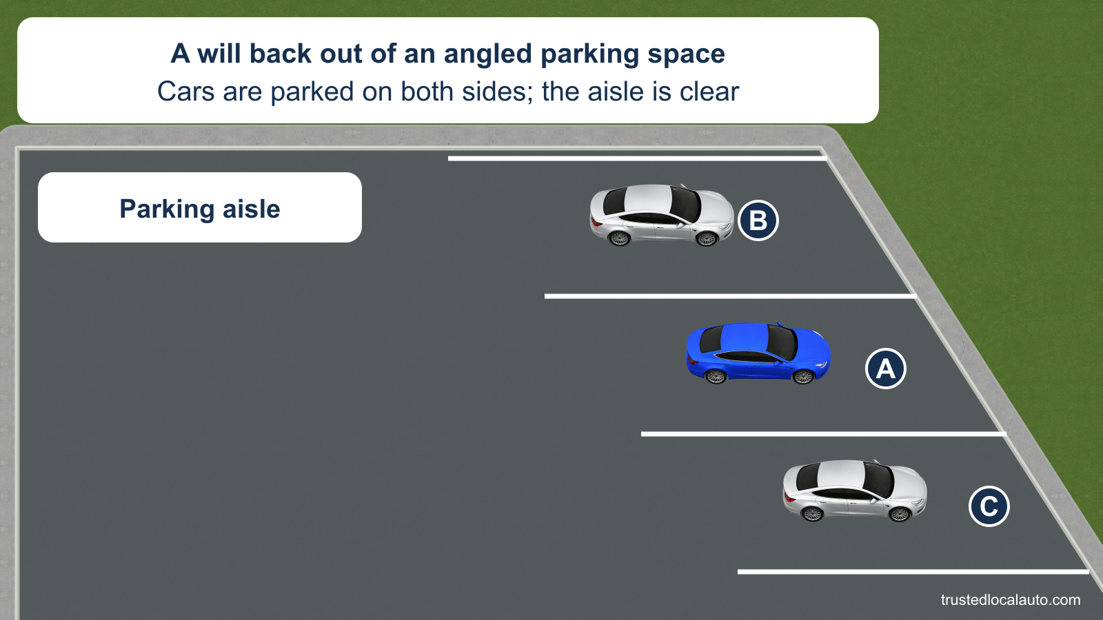 A is parked facing into an angled space with B on one side and C on the other. The parking aisle behind A is clear, and the question image shows no backing route or clearance mark.