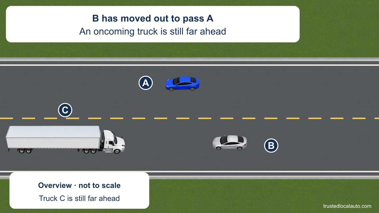 In a not-to-scale overview, A travels left in its lane and B moves into the opposing lane to pass. Truck C travels toward B. A separate card states that the truck is still far ahead.