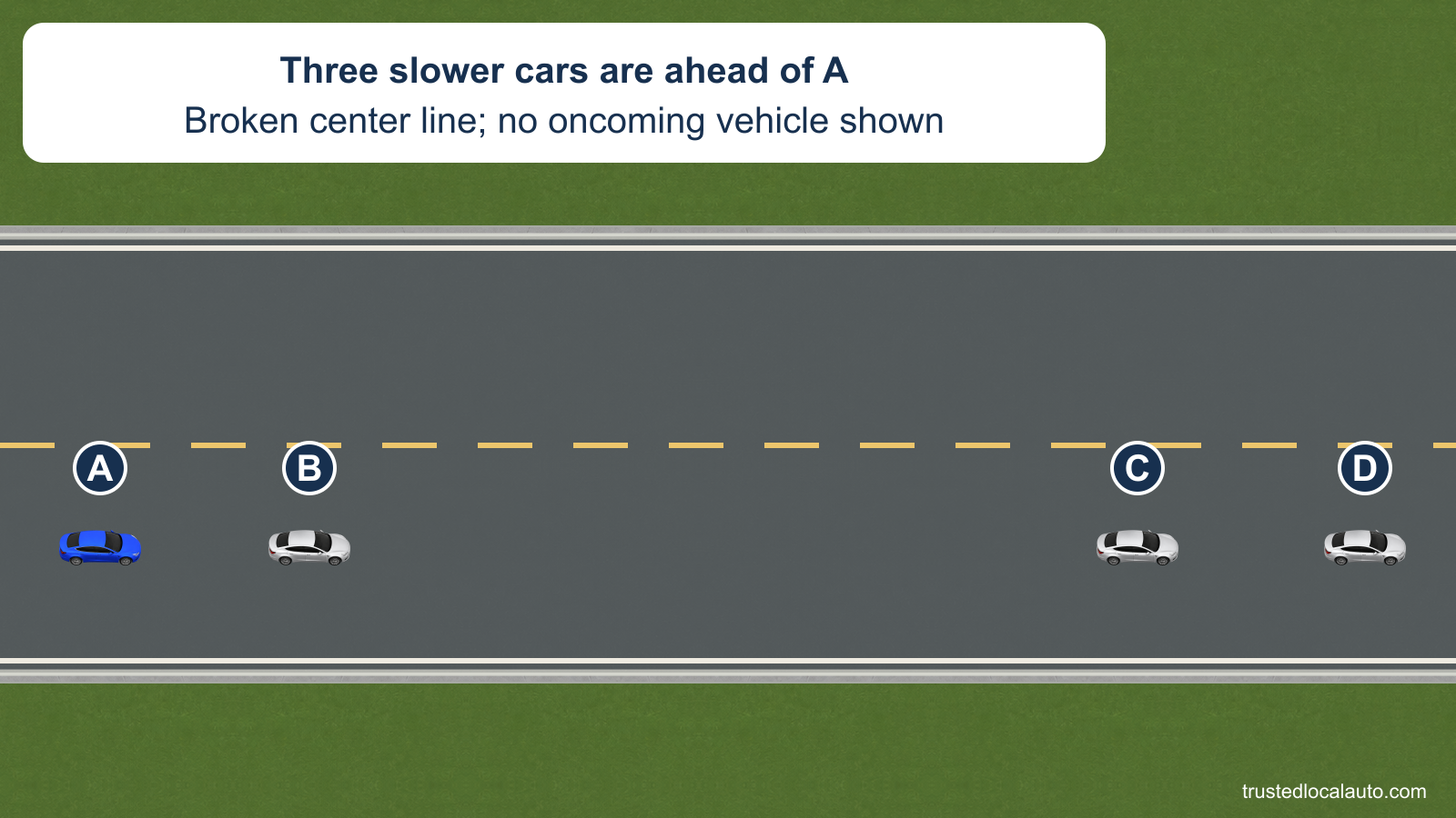 A follows three silver cars on a two-lane road with a broken yellow center line. A long open gap separates the nearest car B from car C, and no oncoming vehicle is shown.