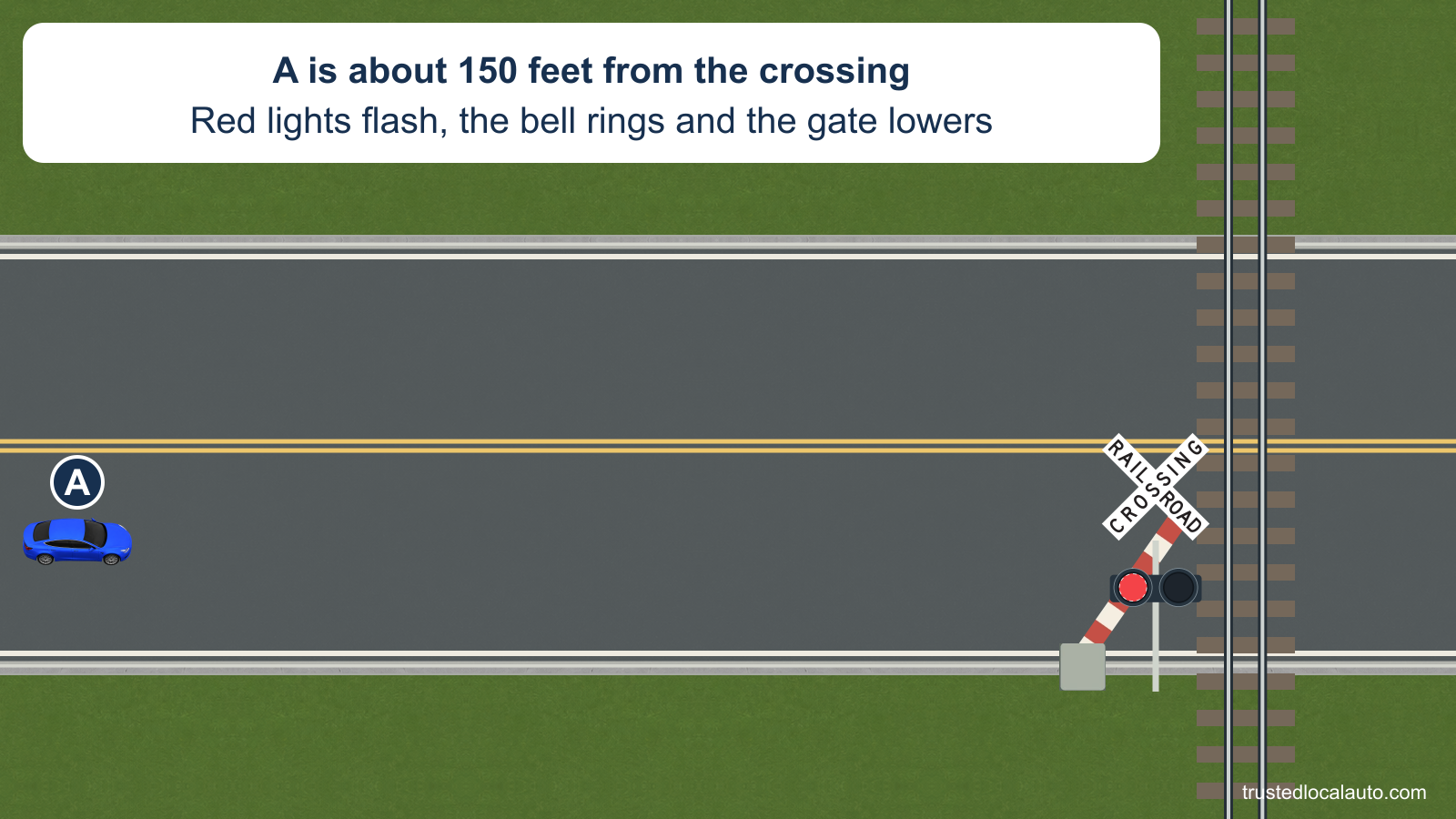 A approaches a railroad crossing as red warning lights flash and the gate begins to lower. The card states that the bell rings and A is about 150 feet away; no stopping point is selected.