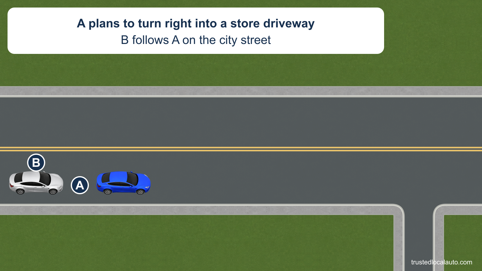 Blue car A approaches a store driveway on its right; silver car B follows.