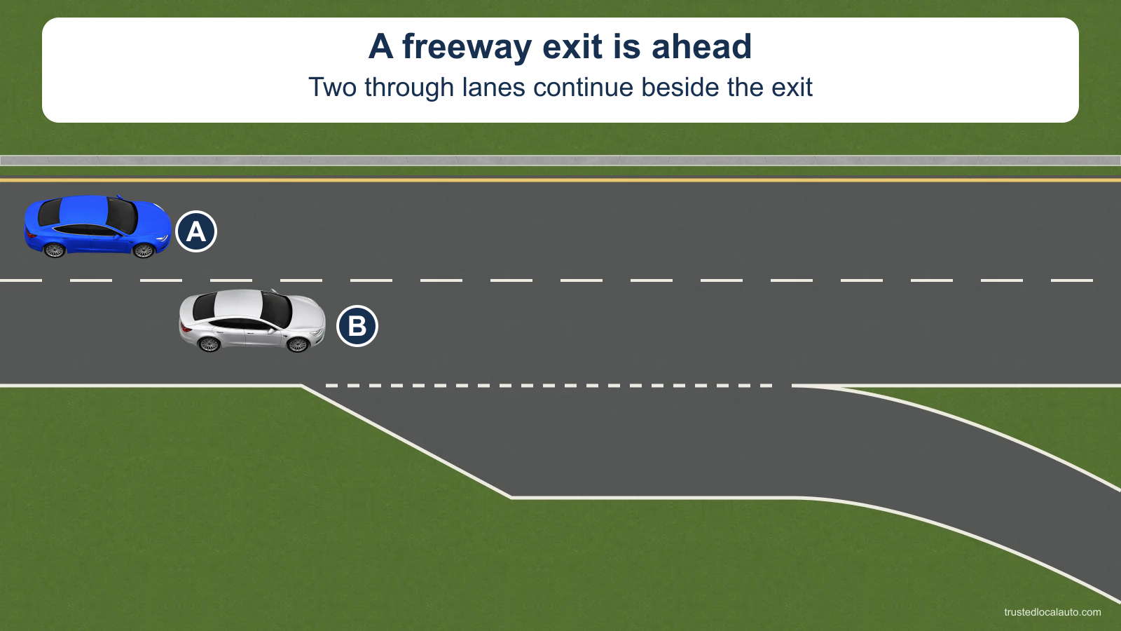 Blue car A is upstream in the left through lane of an eastbound freeway. Silver B is farther ahead in the right through lane, and an empty exit lane branches to the right.