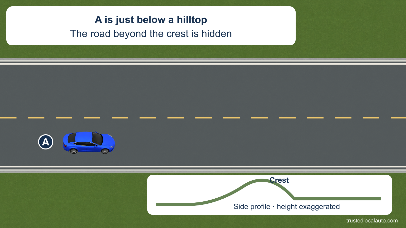 A approaches the crest of a hill. The road beyond the hilltop is hidden; no U-turn route is shown.
