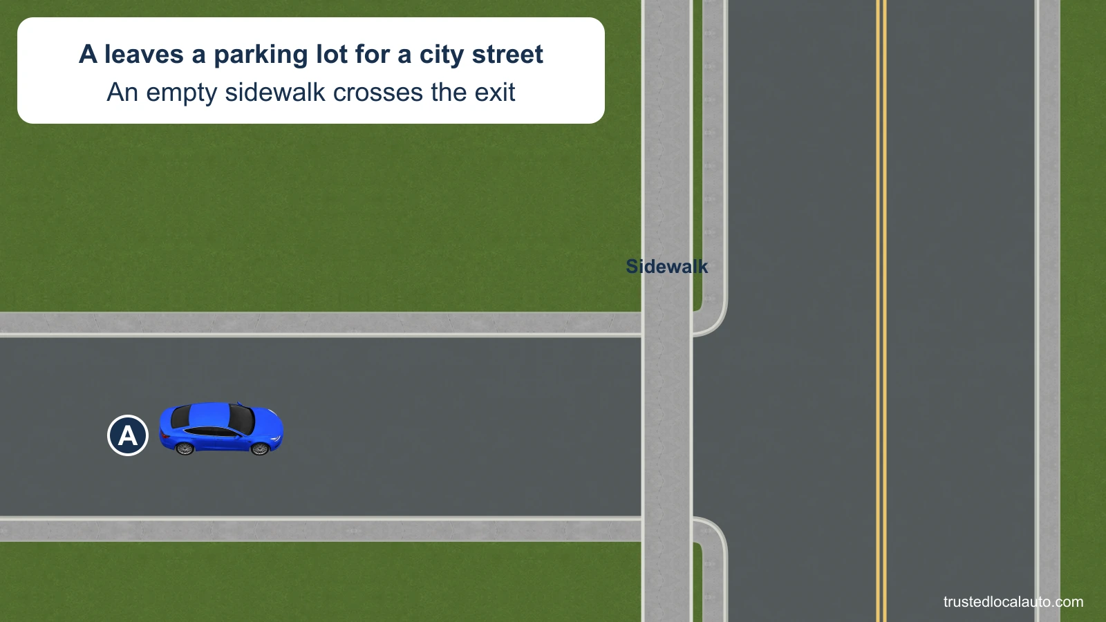 A approaches an empty sidewalk across a parking-lot exit. No sign, stop line or stopping halo is present.
