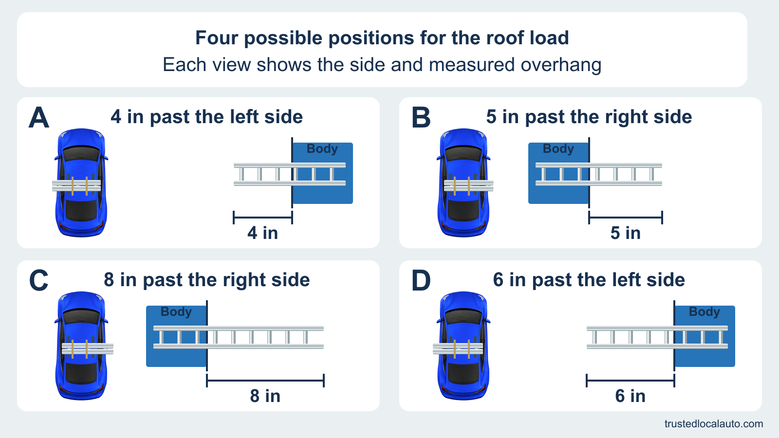 Four equal panels show possible positions of the same roof-rack ladder on a north-facing blue car. A shows four inches past the left side; B five inches past the right; C eight inches past the right; D six inches past the left. Each enlarged body-edge detail uses the same scale. All options have equal styling; none is marked permitted.