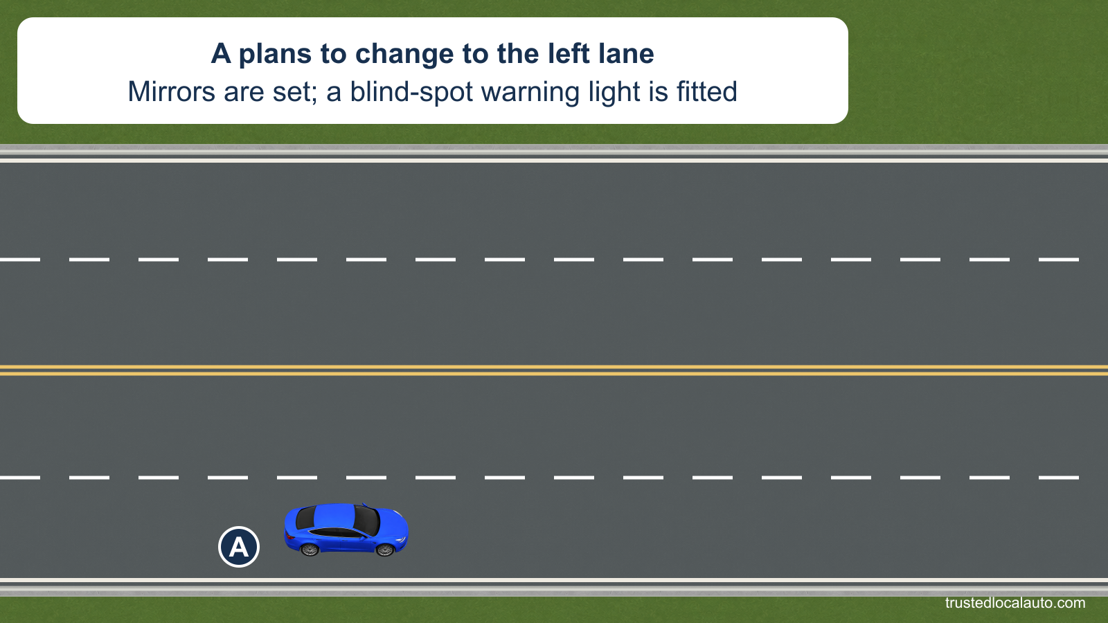 A travels in the right lane of a four-lane road and plans to move to the same-direction lane on its left. The card states that the mirrors are correctly set and a blind-spot warning light is fitted; it does not show an alert or identify the answer.