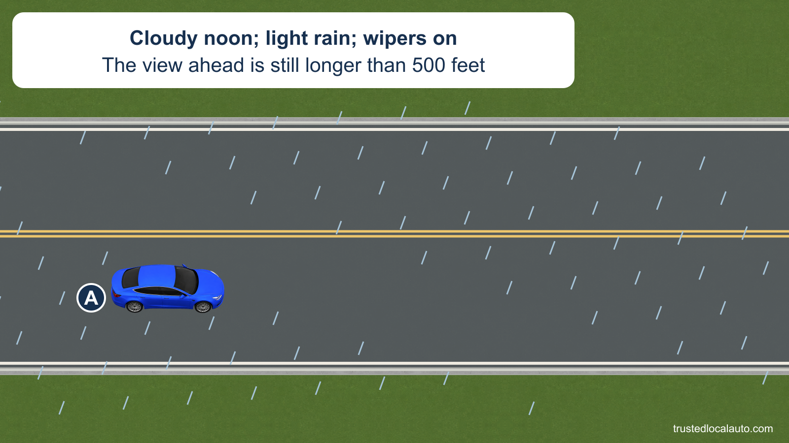 A drives in daylight on a wet road with light rain streaks. The card states that it is noon, the wipers are on and visibility exceeds 500 feet.