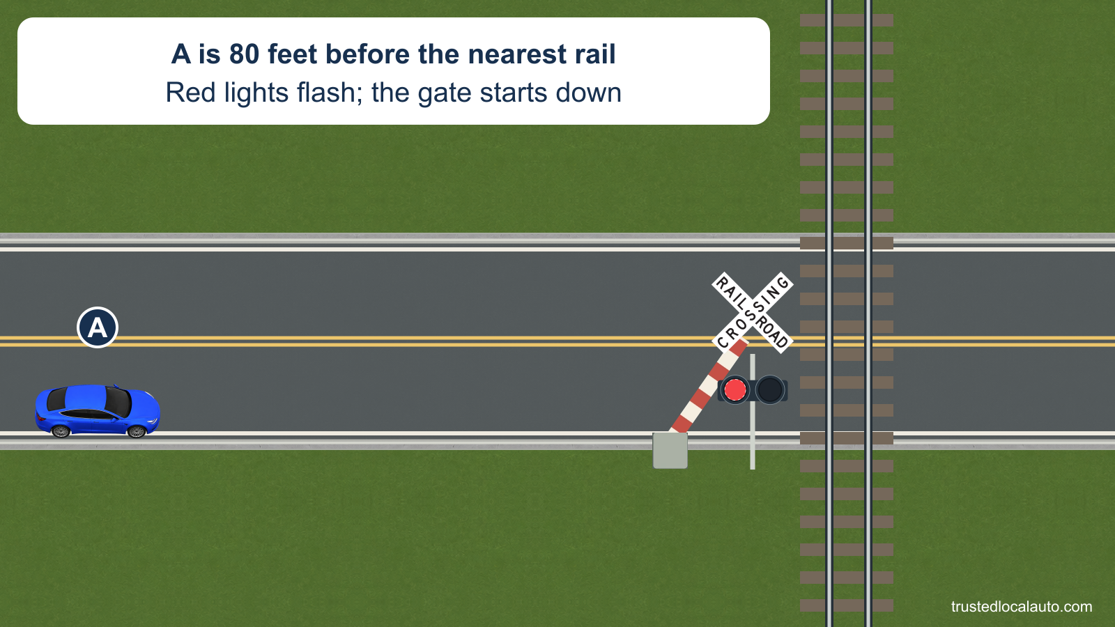 Blue car A approaches a railroad crossing from 80 feet before the nearest rail. A red crossing light is flashing and the gate has started to lower.