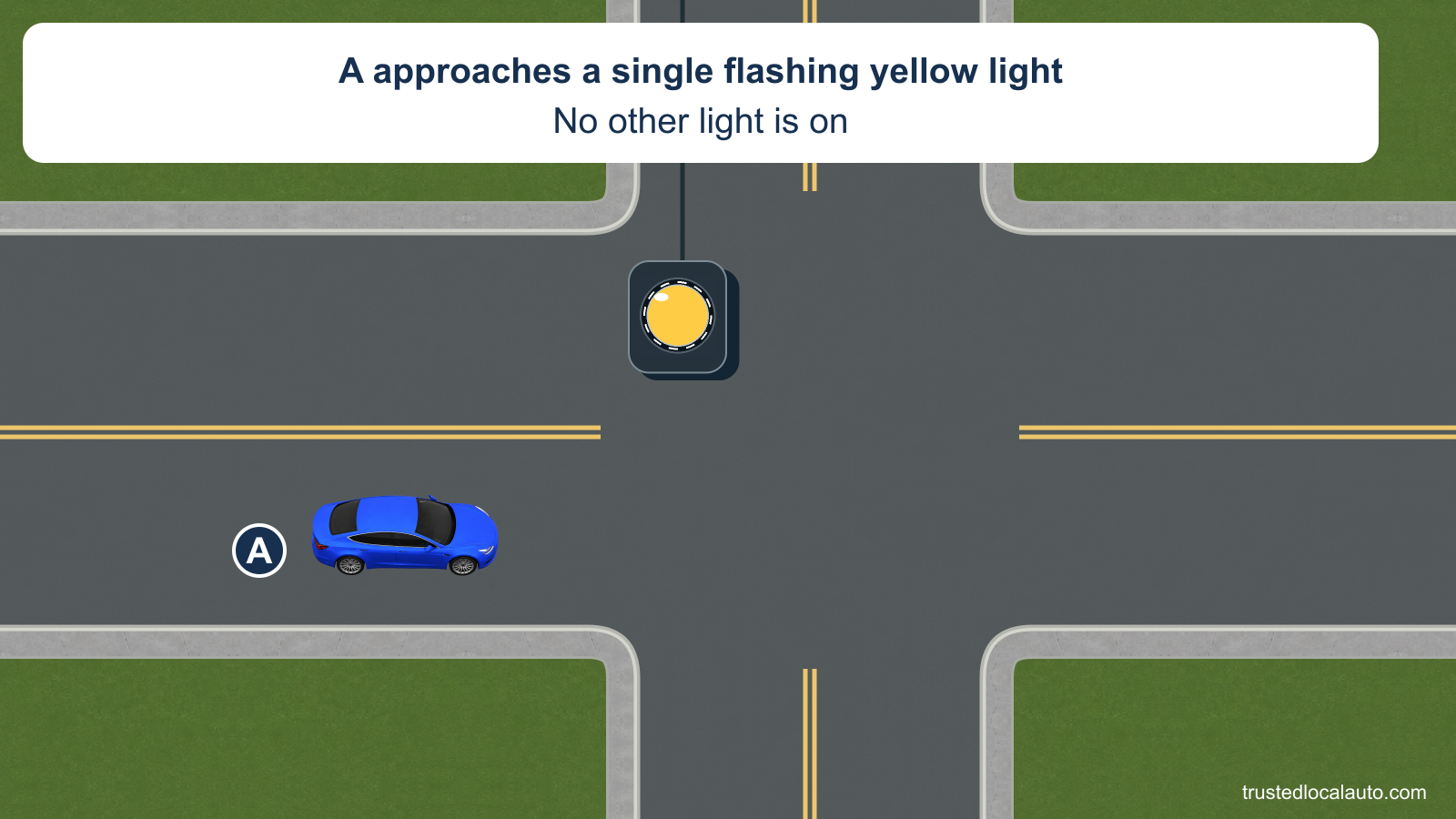 A approaches a two-way intersection. One enlarged yellow lamp has a broken flashing outline; there is no other illuminated lamp and no chosen movement in the question image.