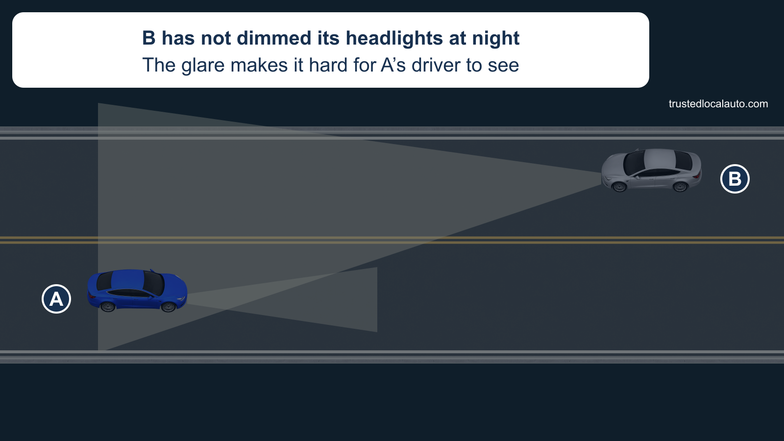 At night, oncoming B has a broad high-beam light pool reaching toward A. The card states that B has not dimmed and the glare makes it hard for A’s driver to see; both cars remain in their own lanes.