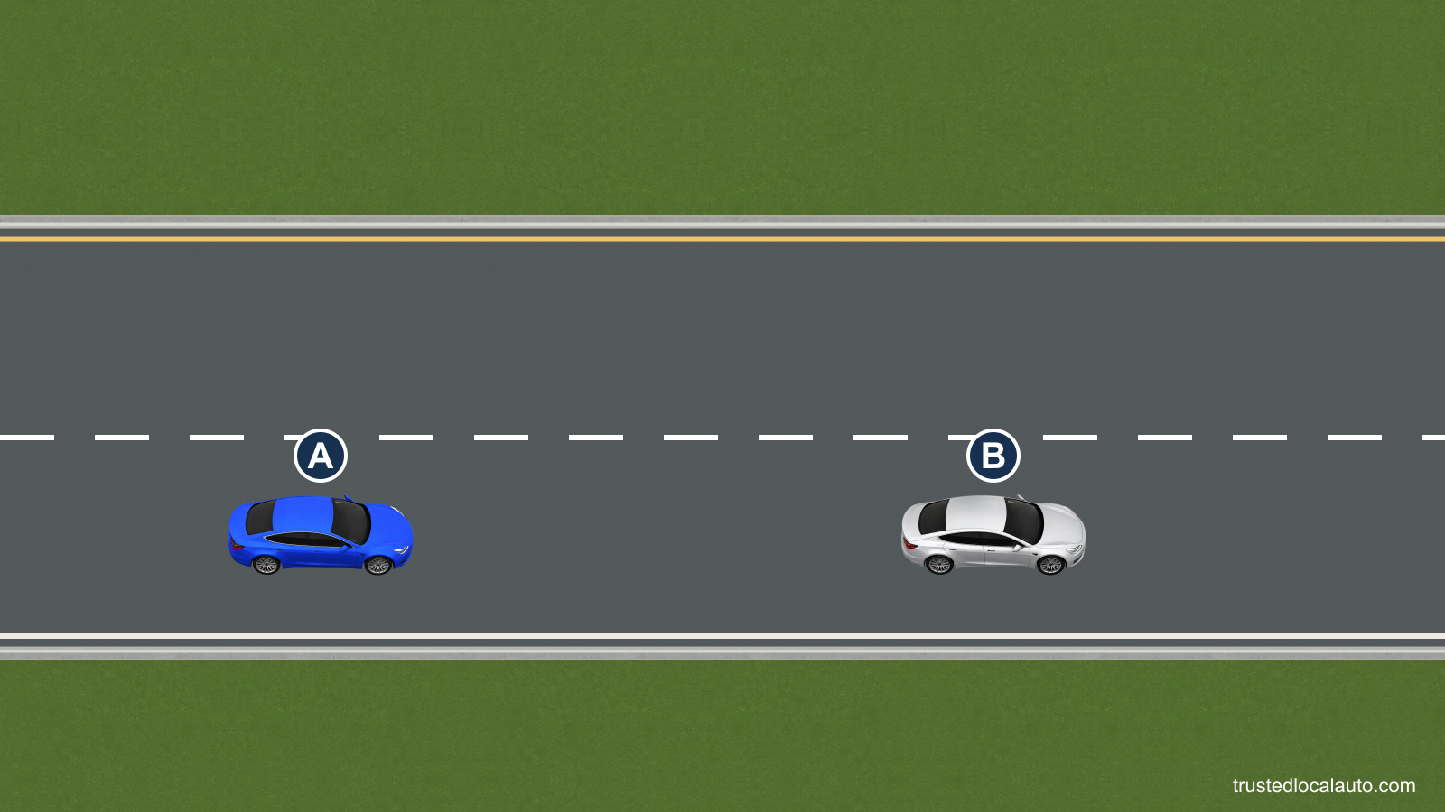 A follows a slower B on a two-lane one-way roadway. A broken white line separates their lane from the clear lane on the left.