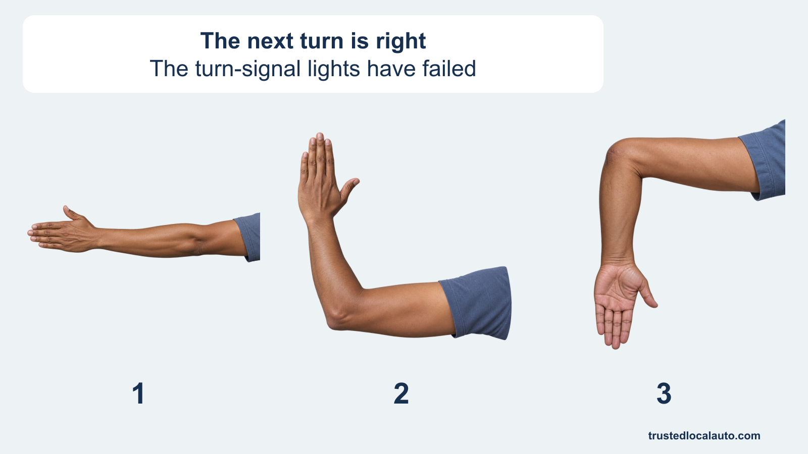 Three driver left-arm positions are shown without a preferred choice: straight out, bent upward, and bent downward. A card states that the driver needs to turn right and the turn-signal lights have failed.