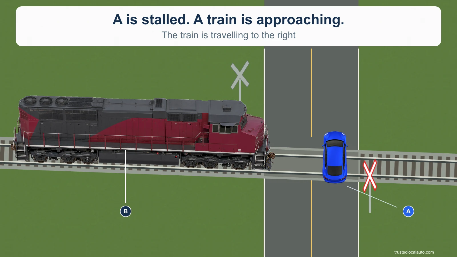 A car is stalled across railway tracks with a train approaching from the left. Labels identify the car and train.