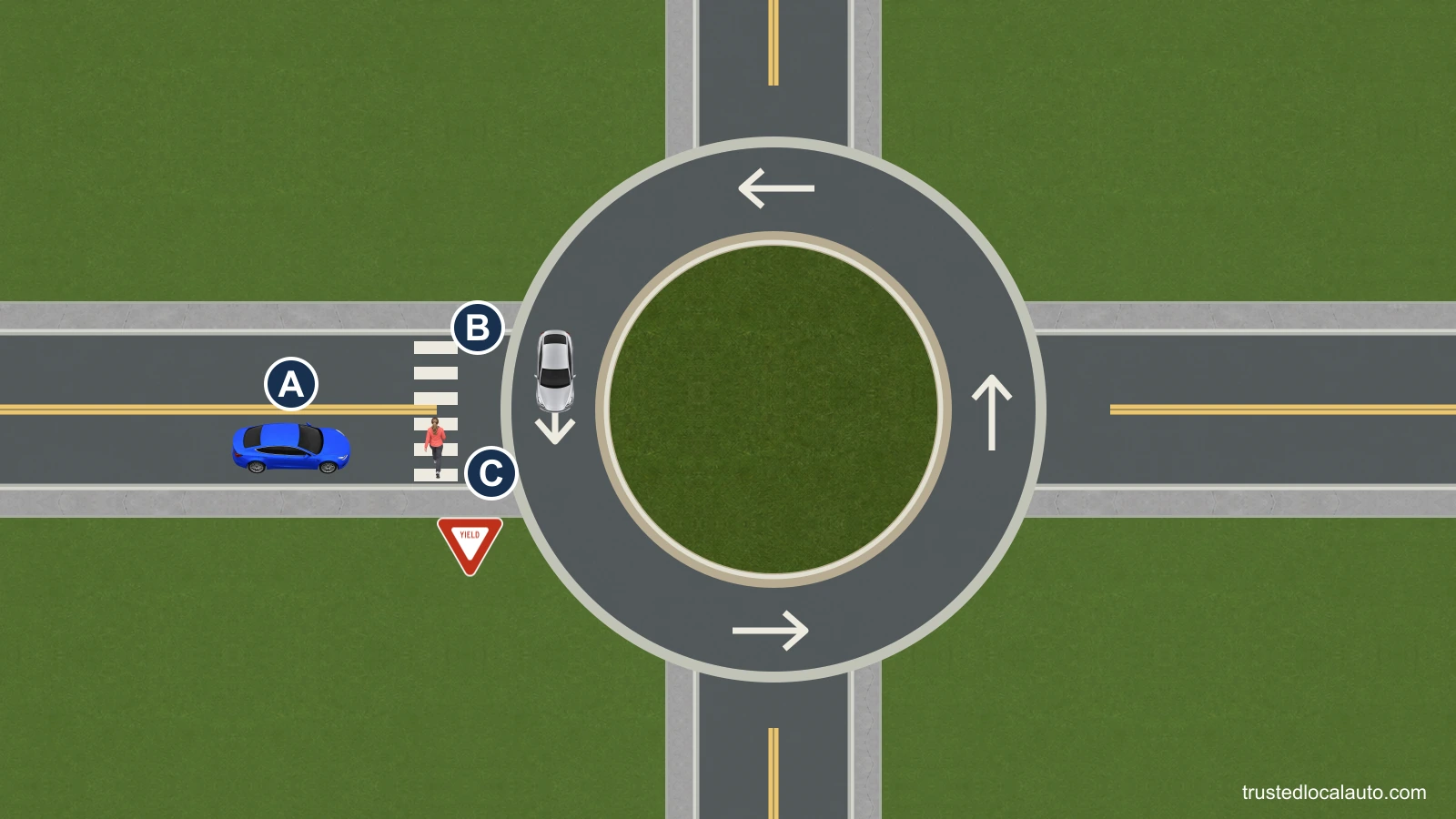 A approaches a single-lane roundabout with a pedestrian on the entry crosswalk. B is circulating toward that entry from A’s left.