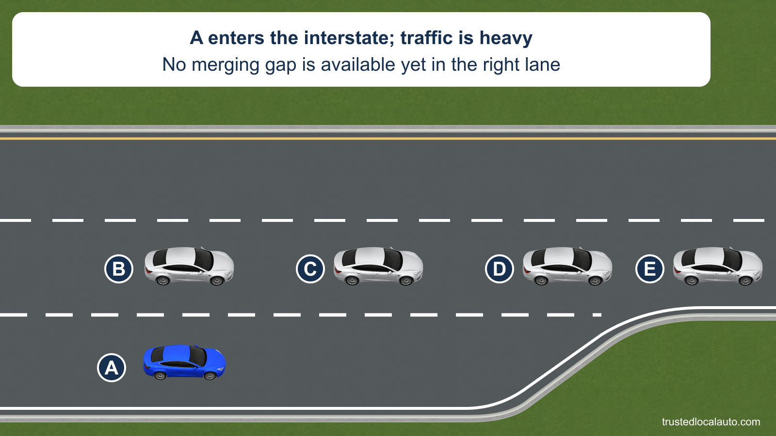 Blue car A is early in an interstate acceleration lane while a line of vehicles fills the right lane.