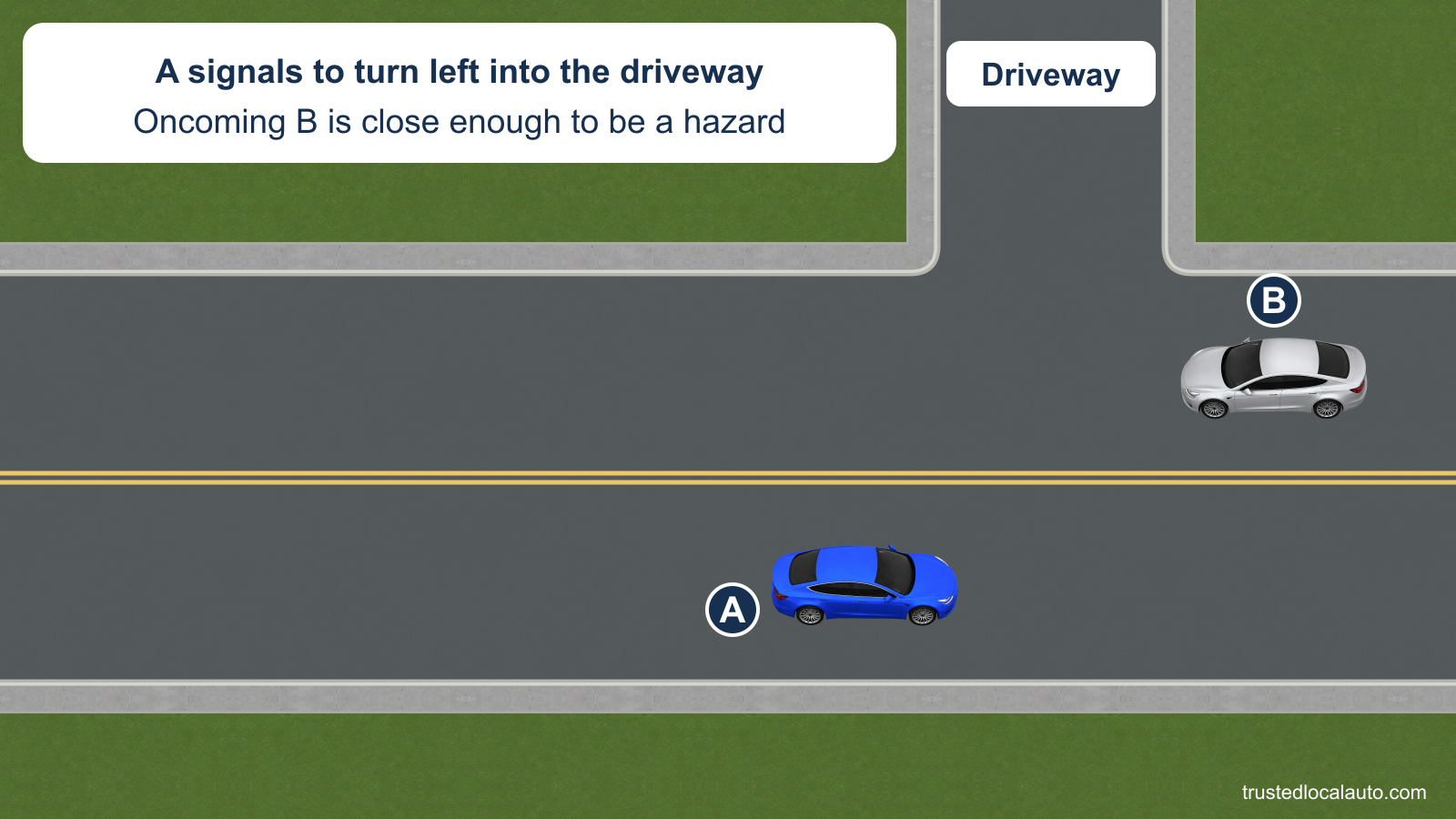 A signals to turn left into a driveway across a two-lane road. Oncoming B is close to the driveway mouth; this is a driveway in mid-block, not a four-way intersection.