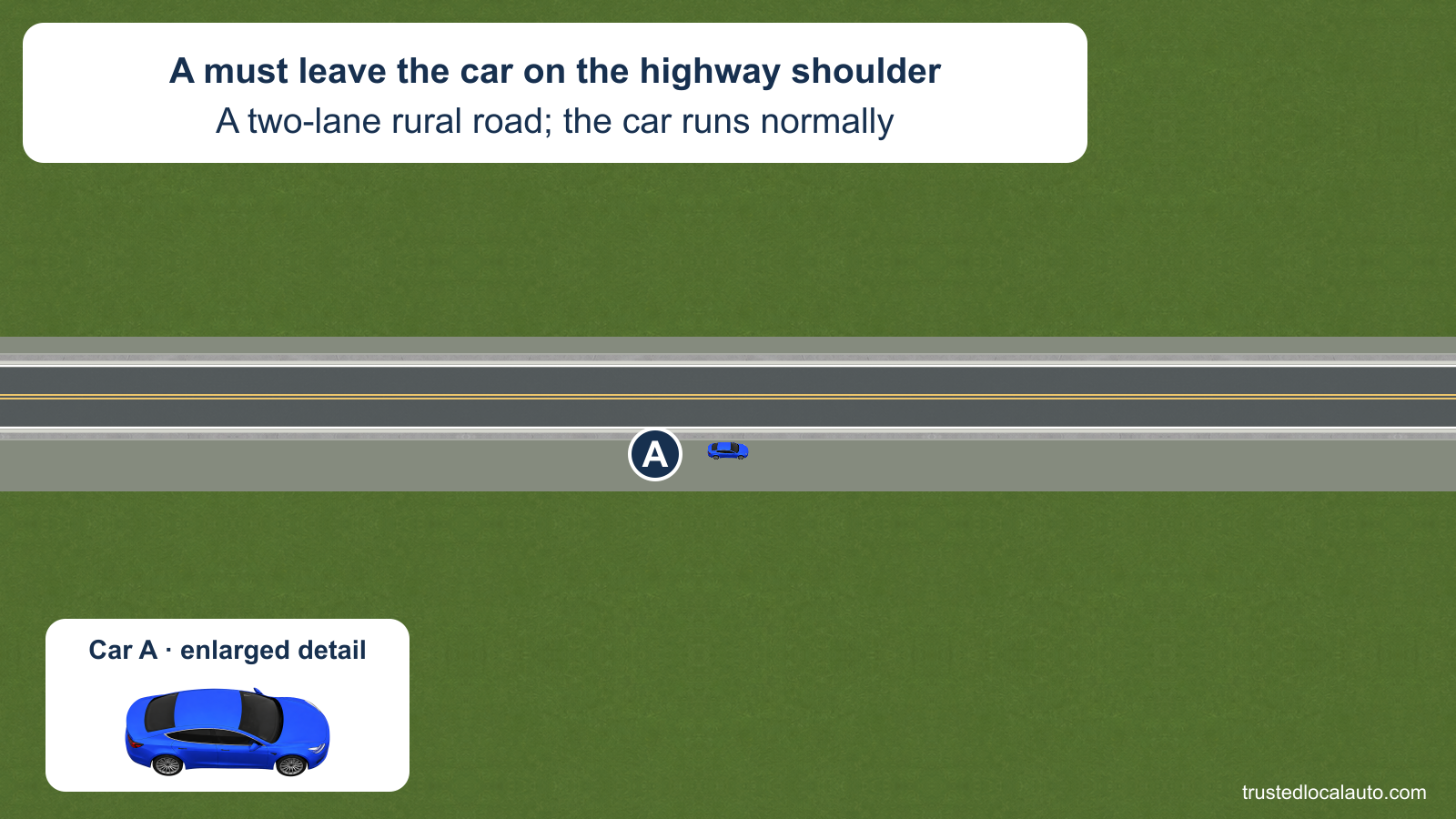 A stands fully on the shoulder of a straight rural two-lane highway. The question shows open approaches from both directions and an enlarged car detail, with no visibility distance marked.