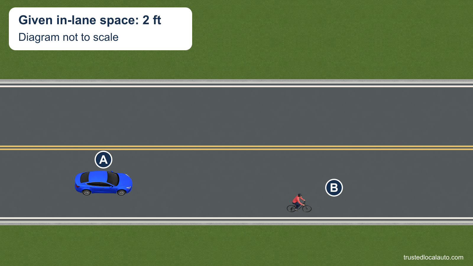 A approaches bicyclist B near the right edge of a two-lane road with double yellow center lines and a clear oncoming lane. The card gives the stated in-lane space of 2 ft and says Diagram not to scale; no passing path is selected.
