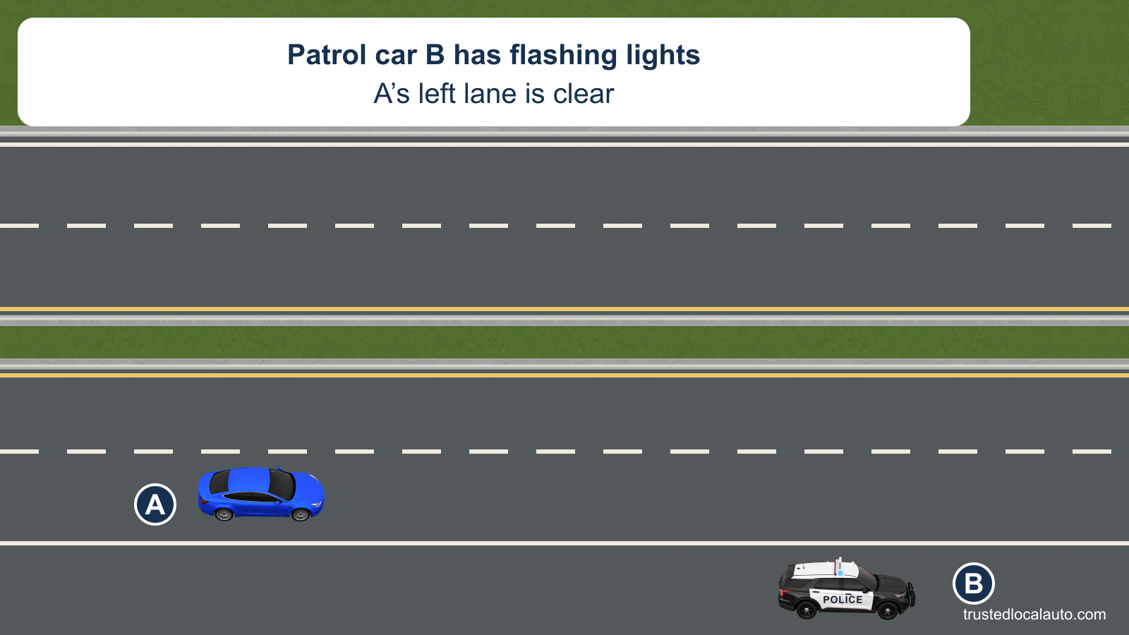 A is in the right lane of a divided four-lane interstate. Patrol B is fully on the right shoulder with a flashing lamp; the left lane is empty.