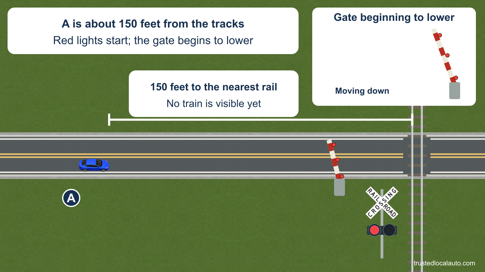 A approaches a single-track crossing from about 150 feet away. No train is visible, but the red lamps on the crossbuck mast have started flashing and the gate is beginning to lower; the gate position is enlarged in a detail.