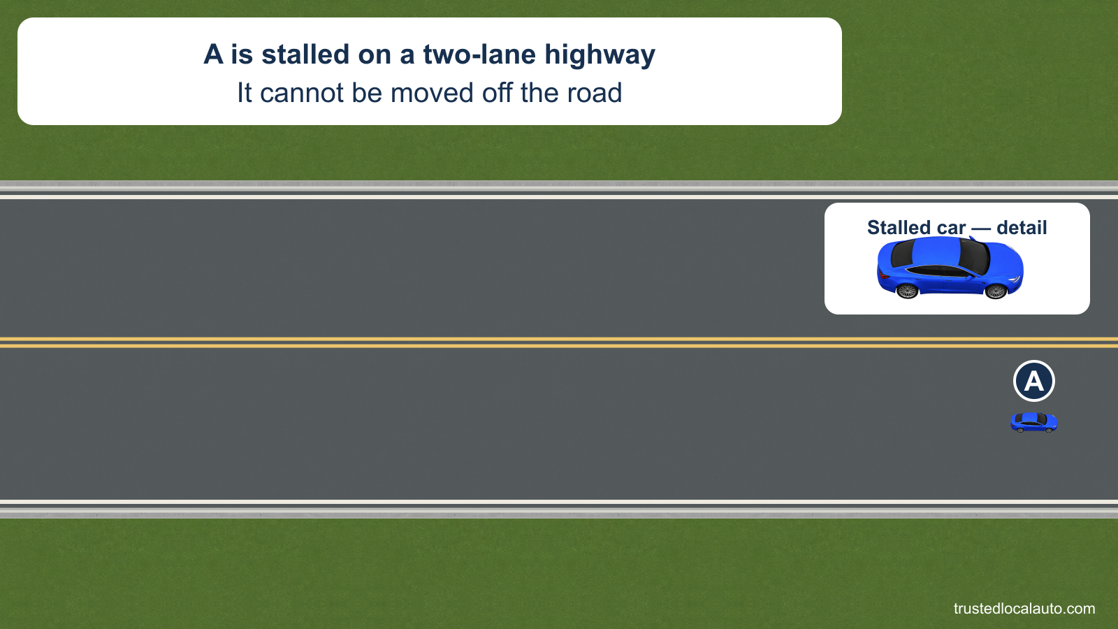 A small blue car is stalled in the travel lane of a two-lane highway. A larger blue-car detail clarifies the vehicle, and no flares are set out yet.