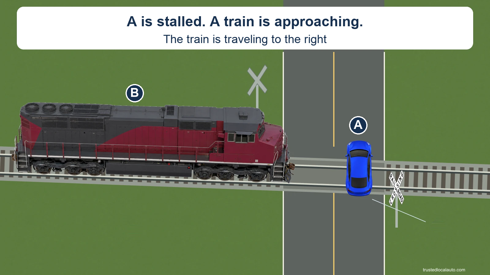 A is stranded on railroad tracks while a train B approaches from the left. The card states that the train is traveling to the right.
