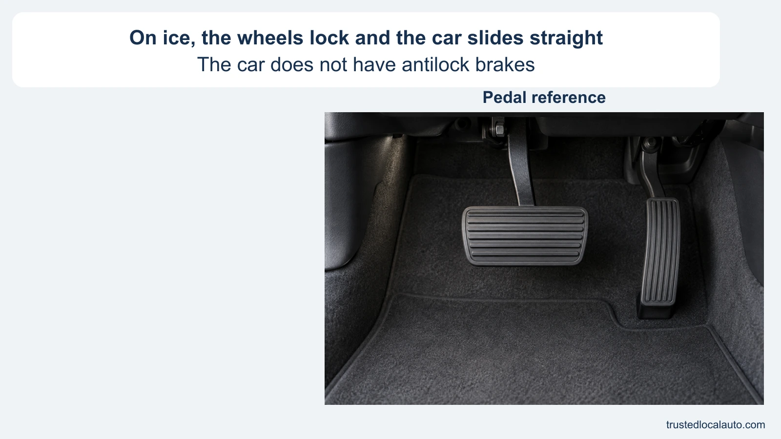 A neutral footwell shows an unpressed brake pedal at the left and accelerator at the right. The card gives the situation: on ice, the wheels have locked and the car has no antilock brakes. Neither pedal is selected.
