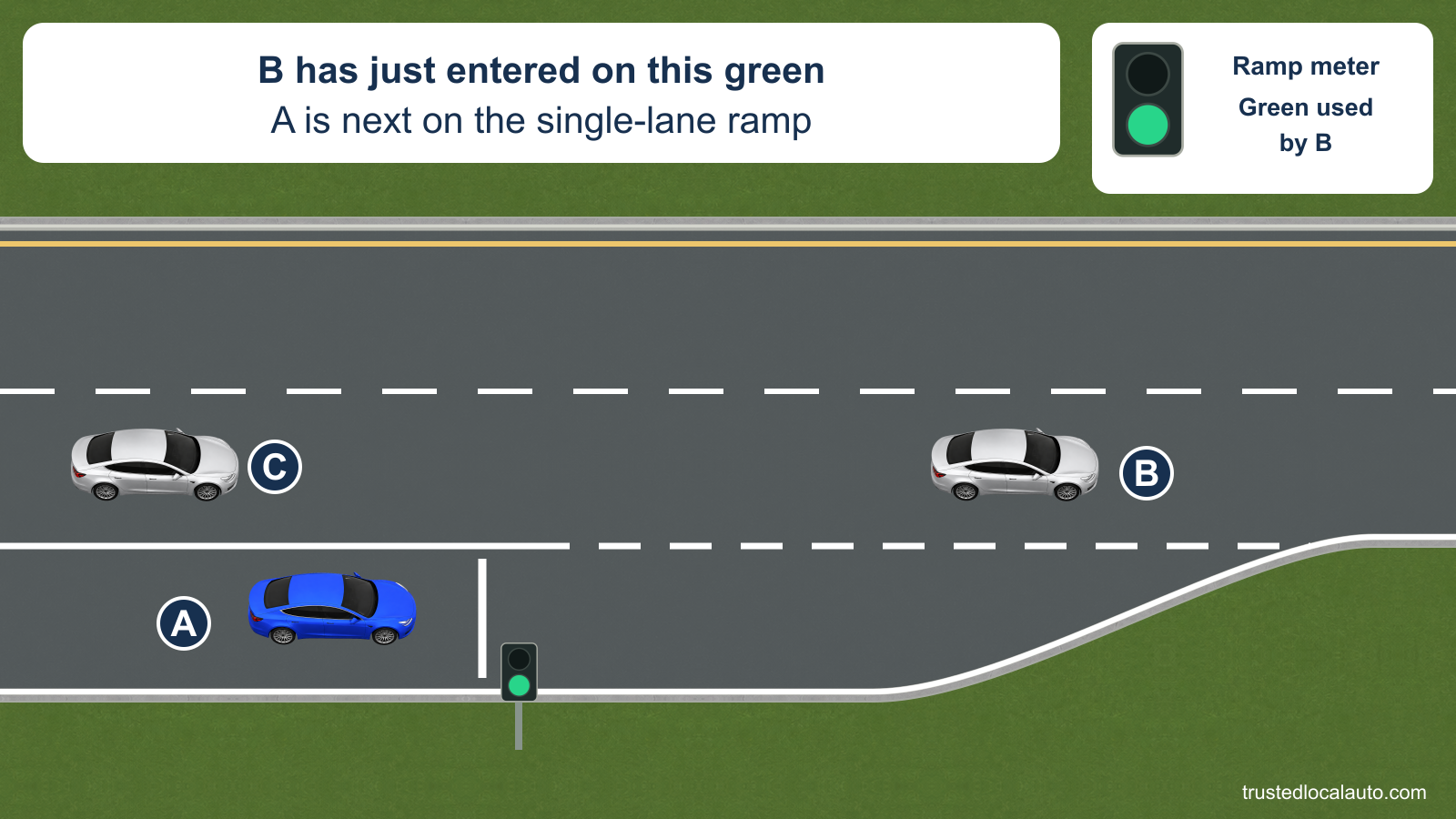 A approaches the stop line on a single-lane entrance ramp. The ramp meter is green, and B has just entered the highway on that green; C is farther back in highway traffic.