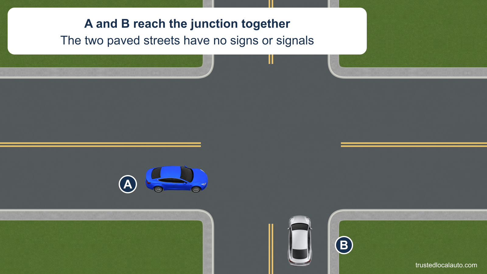 Blue A and silver B approach an uncontrolled intersection on equal two-way paved streets. B approaches from A’s right; the card states they arrive together.