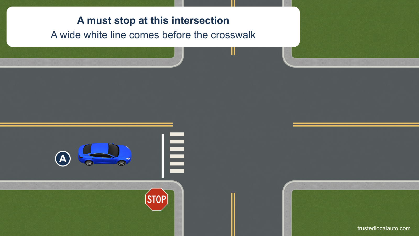 A approaches a STOP sign at an intersection. A wide white line crosses its lane before a separate marked crosswalk farther ahead.