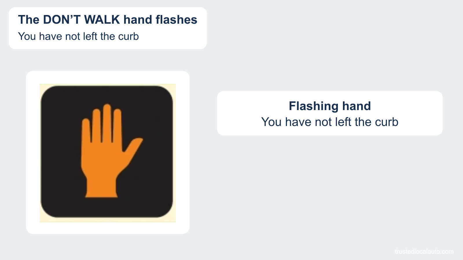 An orange raised-hand pedestrian signal is shown with a flash-state caption. The pedestrian has not started crossing; no walk, wait or stop instruction is added to the question view.