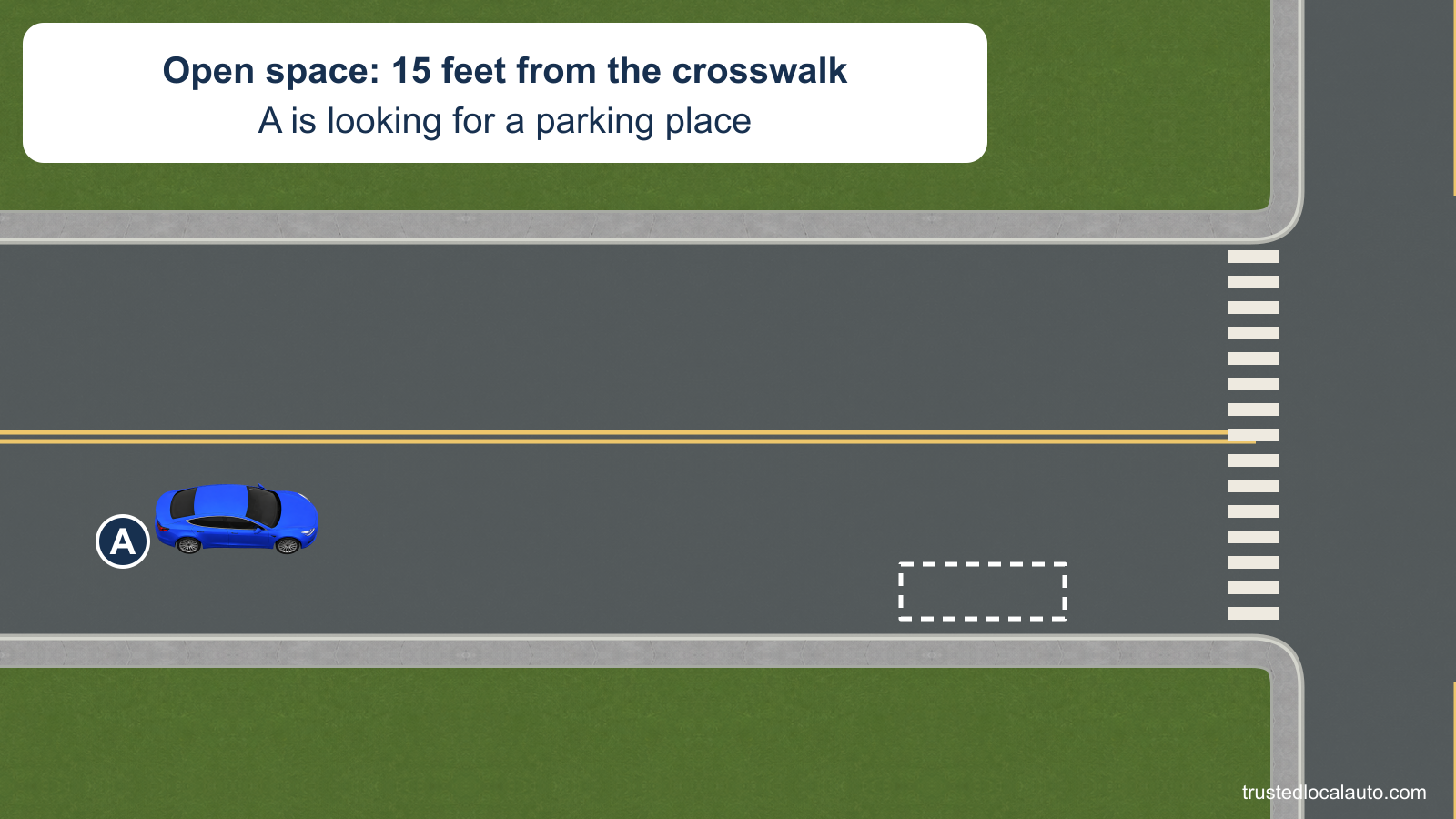 A is looking for a curb space. A dashed candidate outline ends 15 feet before the crosswalk, as the stem states; no legal limit is shown.