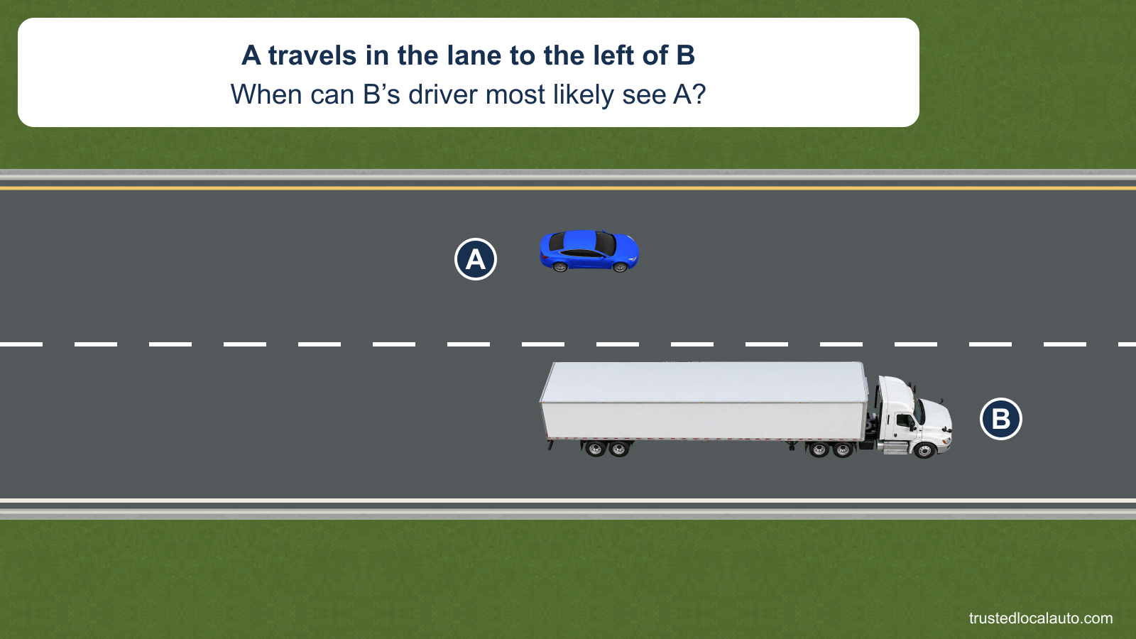 A travels beside the trailer in the lane to the left of tractor-trailer B. Both vehicles face right on a two-lane freeway roadway; the question shows no selected visibility test or blind-zone shading.
