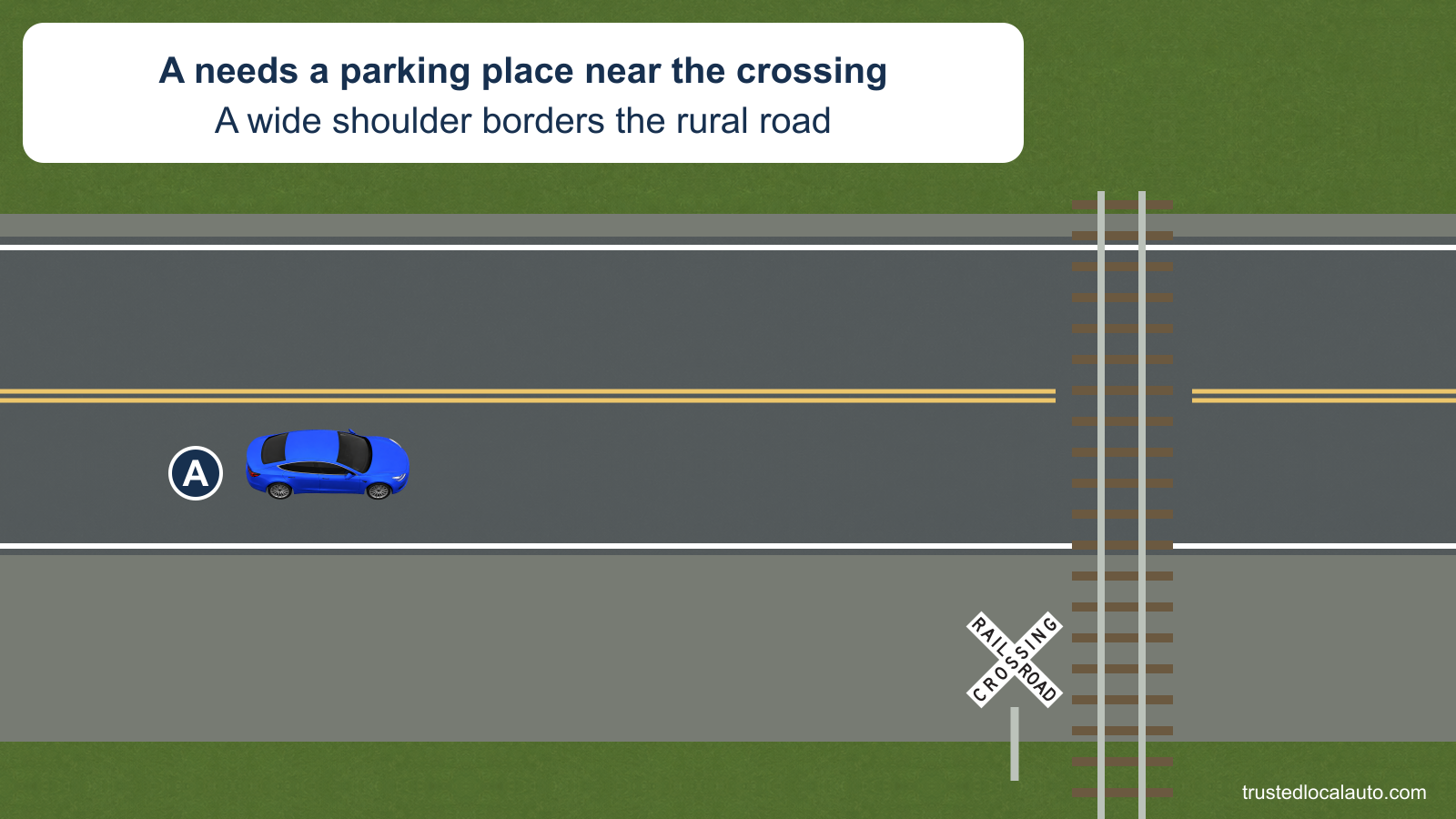 A approaches a railroad crossing on a rural two-lane road. A broad shoulder lies outside the white edge line, and no parking space or distance is selected.