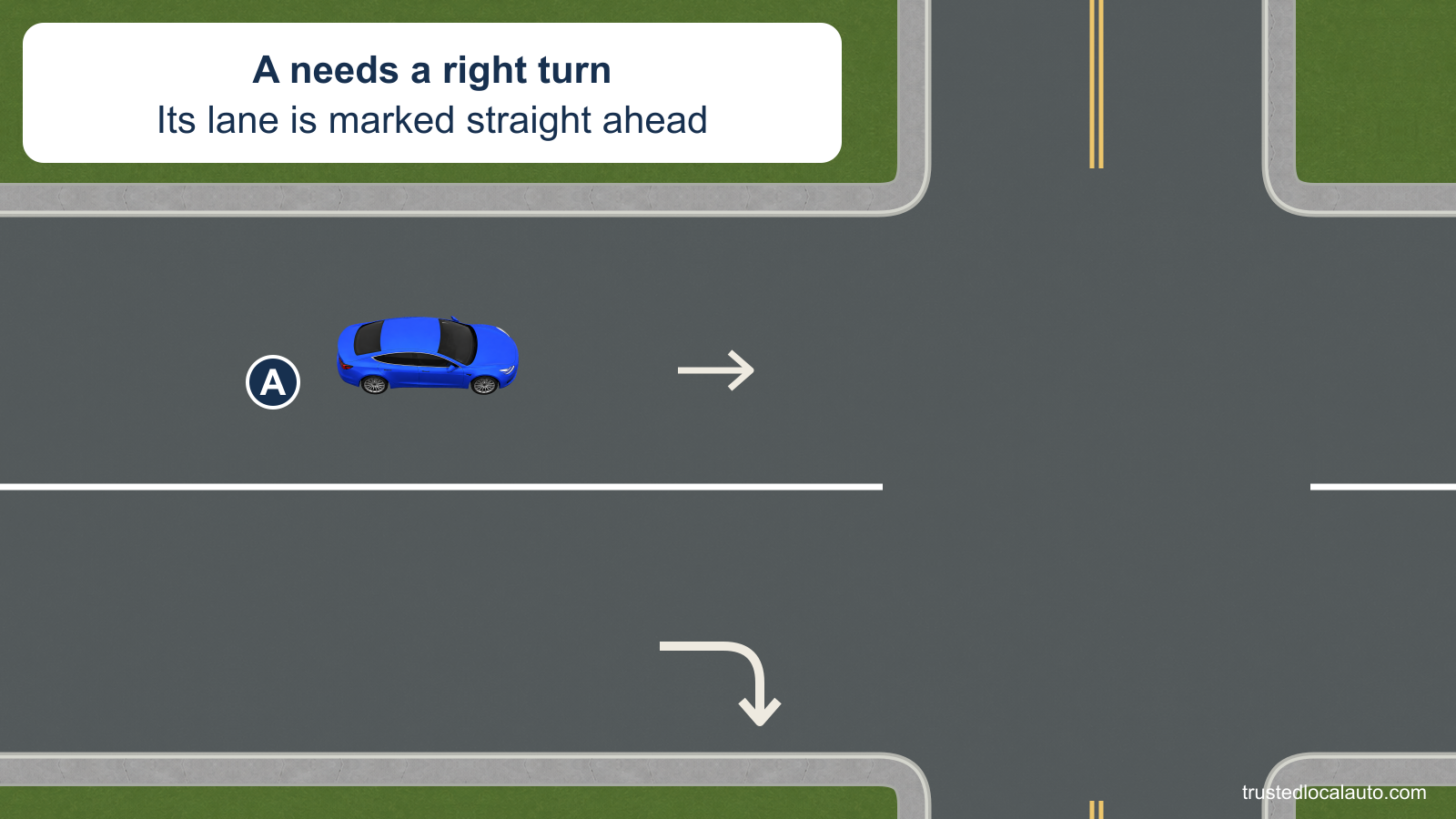 A approaches in the left lane, marked by a straight-ahead pavement arrow. The right lane has a right-turn arrow, and a solid white line separates the lanes.